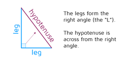 leg geometry definition