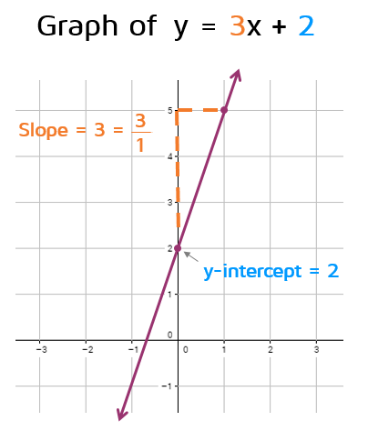 Yêu thích phương pháp giải thích đường thẳng dạng y = kx + b một cách rõ ràng và dễ hiểu? Hãy xem các hình ảnh liên quan đến dạng giải thích này và tận hưởng sự tinh tế và độc đáo của nó. Chúng tôi tin rằng việc học và hiểu những kiến thức này sẽ trở nên thú vị hơn bao giờ hết!