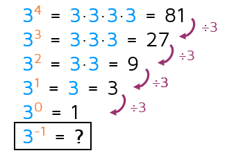 https://www.katesmathlessons.com/uploads/1/6/1/0/1610286/discovering-pattern-negative-exponents_1_orig.png
