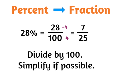 Converting between Percents, Decimals, and Fractions - KATE'S MATH LESSONS