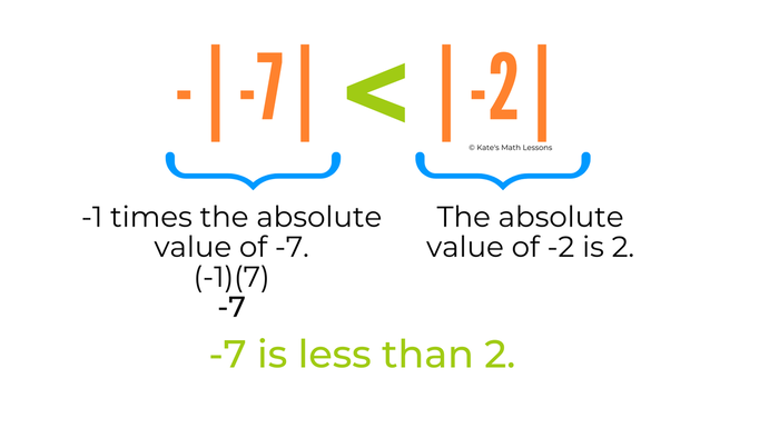 https://www.katesmathlessons.com/uploads/1/6/1/0/1610286/published/comparing-absolute-values.png?1649964669